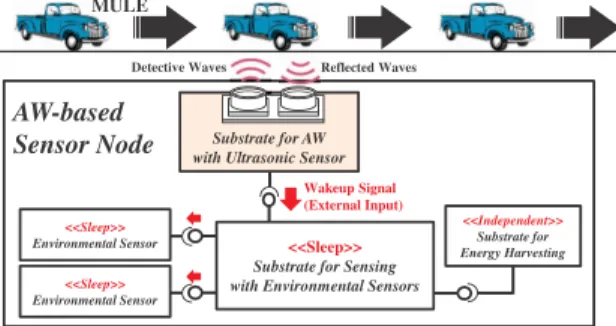 Figure 10. Schematic of an AW sensor node with an ultrasonic sensor.