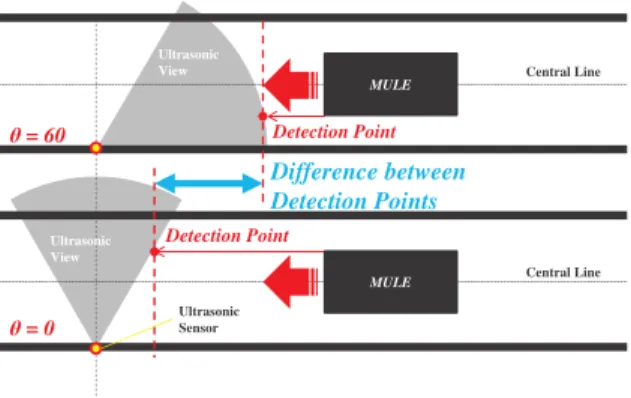 Figure 15. Difference of detection points.