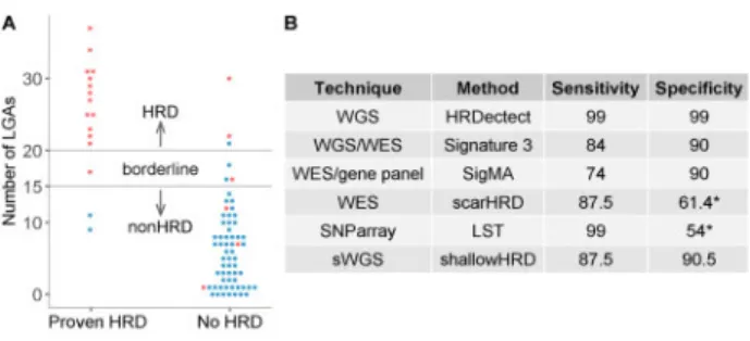 Fig. 1. shallowHRD validation in down-sampled WGS of the TCGA (A) and per- per-formance (B)