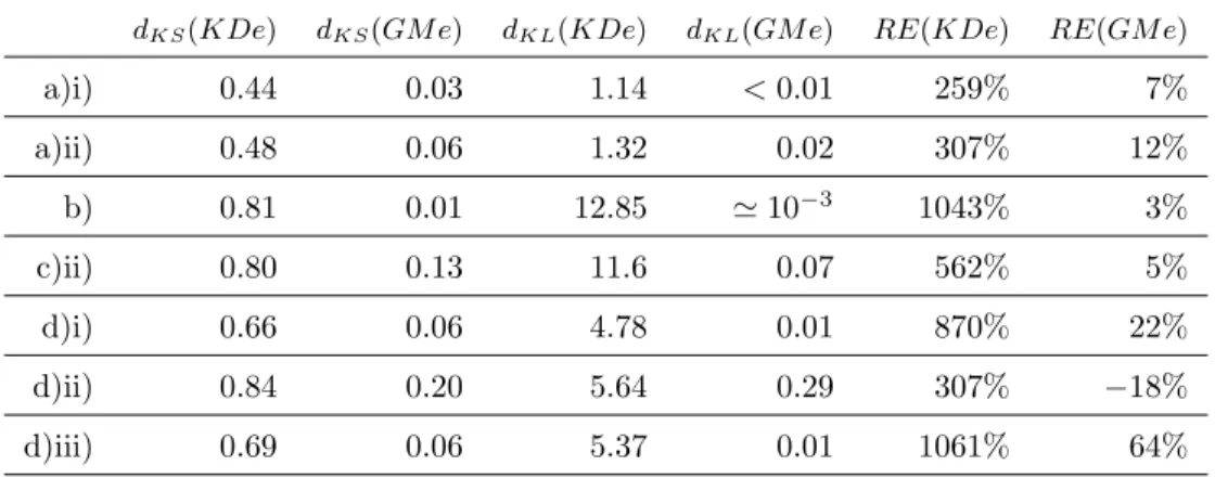 Table 1: Numerical comparison between our approximation for the local score distribution and the one of [9], using relative errors (see Equation (40)) and two classical dissimilarity measures recalled in Equations (41) and (42).