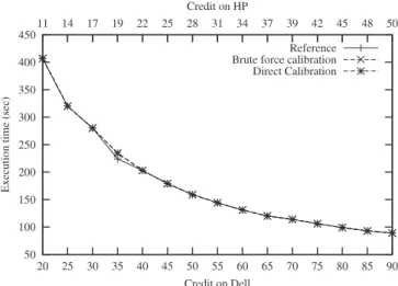 Fig. 6. VMs capacities calibration on P 1 using the two solutions we proposed. Table 3 Computation of cf ∗(∗) 
