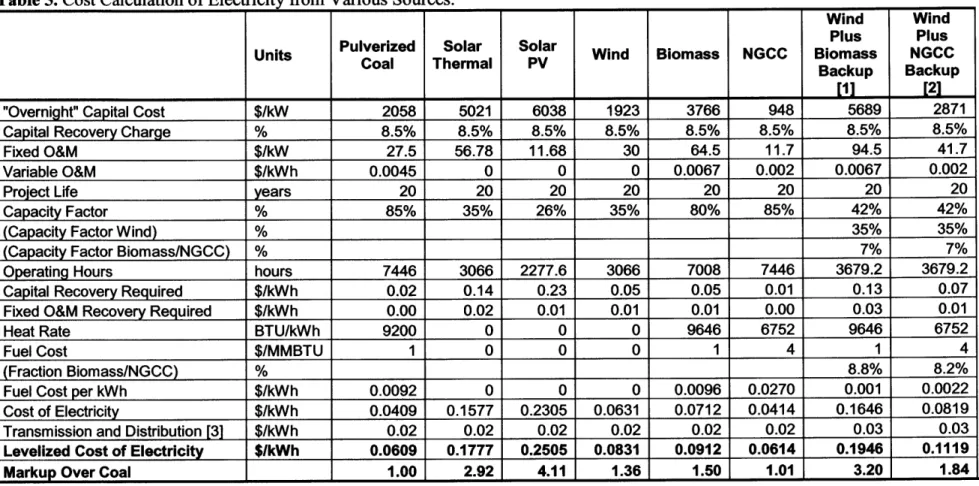 Table 5. Cost Calculation  of Electricity from Various  Sources.