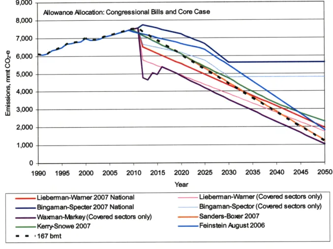 Figure 4.  Scenarios of allowance  allocation over  time.