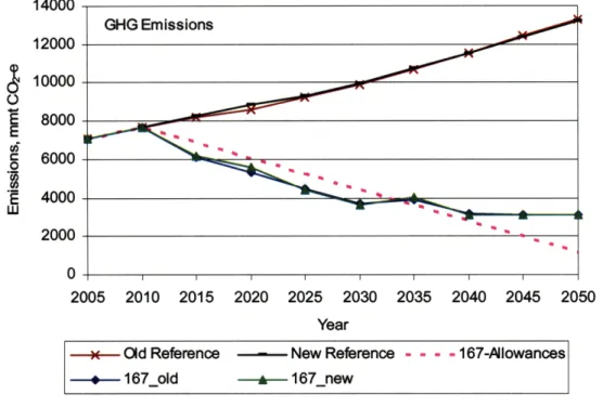 Figure 5.  GHG Emissions  in Old and New Model.