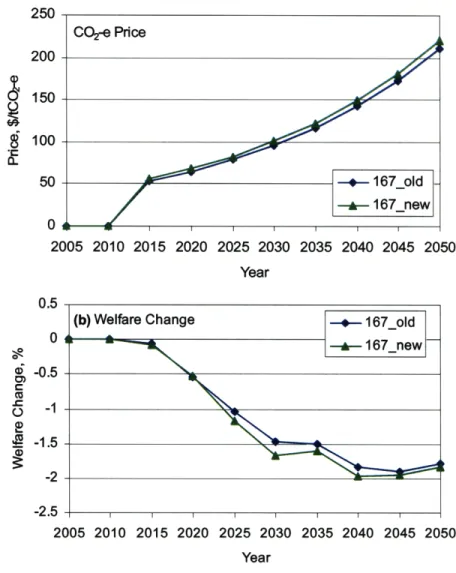 Figure 6. (a)  CO 2 -e  Prices  and (b) Welfare  Changes in Old  and New Model.