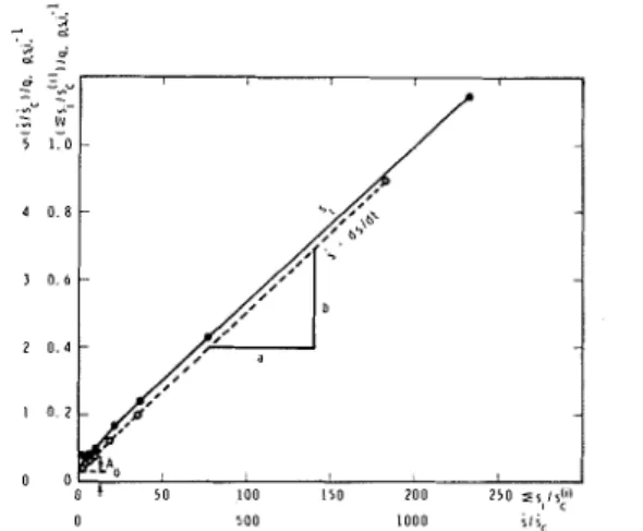 FIG.  12.  Transformed  plot  of  pseudo-instantaneous  displacement  and  creep  rate  data  for  anchor  1-ION