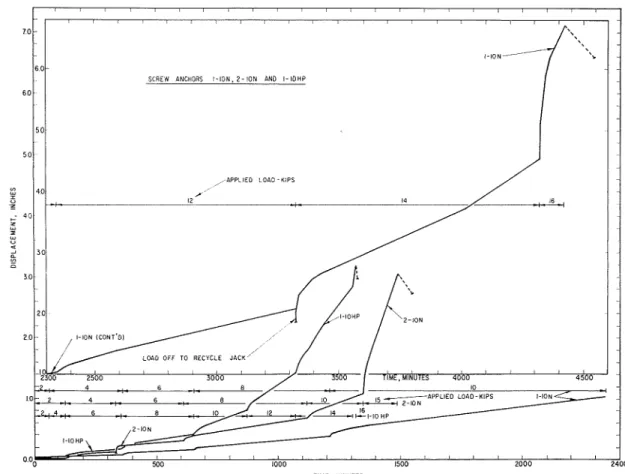 FIG.  10.  Stage-load  tests of  screw anchors,  Thompson. 