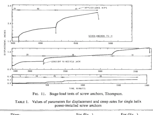 FIG.  11.  Stage-load  tests of  screw anchors, Thompson. 