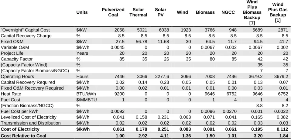 Table 2. Cost Calculation of Electricity from Various Sources.     Units  Pulverized Coal  Solar  Thermal  Solar PV  Wind  Biomass  NGCC  Wind Plus  Biomass Backup  [1]  Wind  Plus Gas Backup [1] 
