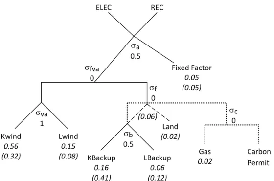 Figure 1. Production Function for Wind with Backup Technologies. 