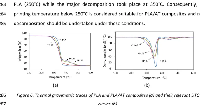Figure 6. Thermal gravimetric traces of PLA and PLA/AT composites (a) and their relevant DTG 286 