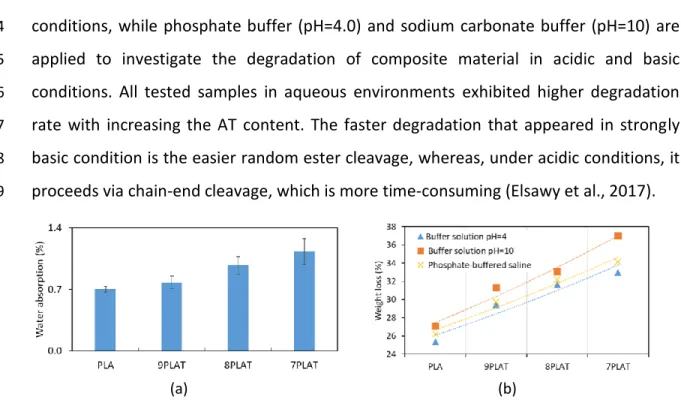 Figure 7. Water absorption of PLA with various AT contents over 30 days(a) and degradation in  different solvent media over 50 days (b)
