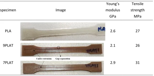 Table 4.  Printed dog bone specimens and their tensile parameters 342  specimen  Image  Young’s  modulus  GPa  Tensile  strength MPa  PLA  2.6  27  9PLAT  2.1  26  7PLAT  2.9  31 