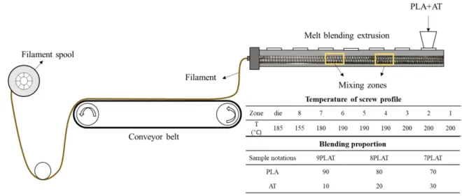 Figure 2. Composite filaments preparation via melt blending extrusion: the tables show the 141 