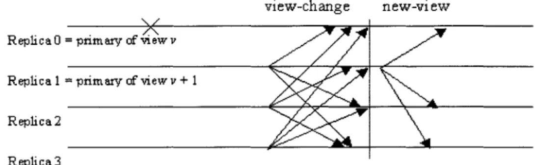 Figure  2-2:  BFT view  change  algorithm