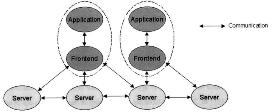 Figure 5-1:  Applications,  frontends  and  object repositories  in Thor