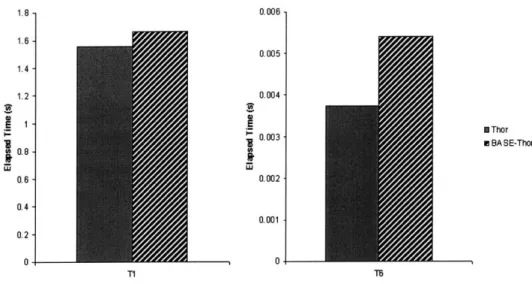 Figure  6-1:  Elapsed  time, hot  read-only  traversals