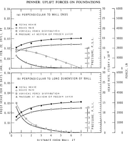 FIG.  4.  Total  heave,  heave  rate,  vel-tical  pressure,  and  force  distribution  a t   bottoni  of  frozen layer  a s  a  function  of  dist:uice  from  wall