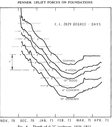 Figure  11  gives  daily  force  measurements,  calculated  adfreeze  values,  and  column  strain  based  on  the  average  for  two  12-in