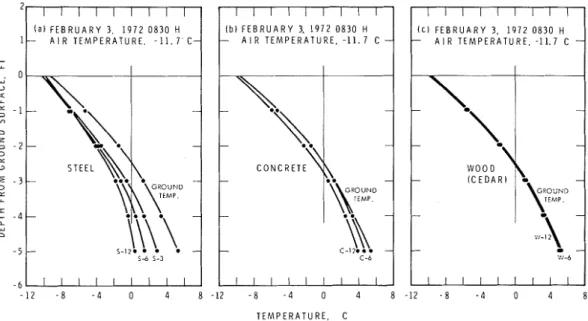 FIG.  9.  c o m p a r i s o n   of  ten1peratu1.e profiles  on  piles  of  various  sizes  and  materials  in  rela-  tion  to  the  ground  t e n i p e r a t ~ ~ r e   profile  on  the  site