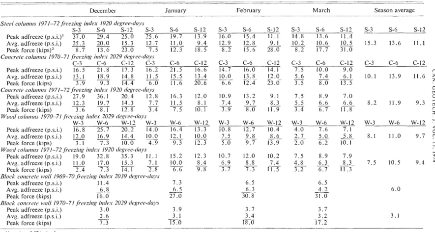 TABLE  2.  Monthly mean,  peak  adfreeze, and  peak  force values for columns and  the block  concrete  wall 