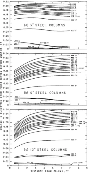 FIG.  10.  Ground  surface  heave  pattern  around  3-,  6-,  and  12-in.  (7.6-,  15.2-,  and  30.5-cm)  steel  columns,  1971-1972