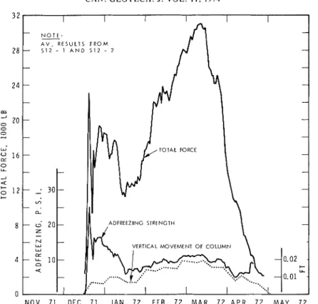 FIG.  11.  Total  force,  adfreeze  strength  for  12-in.  (15.2-cni)  diameter  steel  pile,  1971-1972