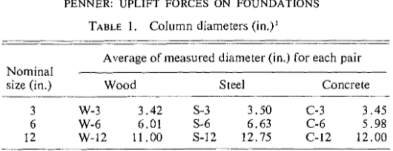 TABLE 1.  Column diameters (in.)' 