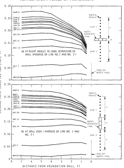 FIG.  2.  G ~ O L I I I ~   s ~ ~ r f a c e   heave  at  elids  of  4-ft  (1.2-rn)  long  concrete  wall  and  at  right  angle  to  long dimension  of  wall,  1970-1 971