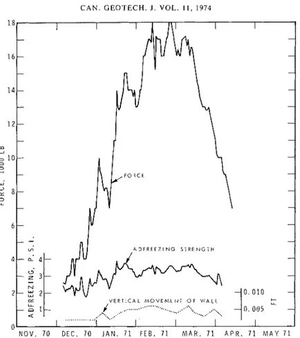 FIG.  3 .   Force  nieasurenients,  calculated  adfreeze  strengths,  and  vertical  movement  of  block  wall  during  heaving period,  1970-1971