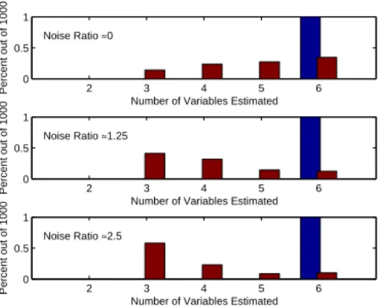 Figure 4-6: Number of modeled variables, aOFAT is blue on the left and the Fractional Factorial red on the right.