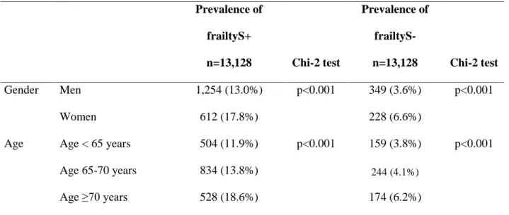 Table 3. Prevalence of frailty according to age and gender        Prevalence of frailtyS+ n=13,128  Chi-2 test  Prevalence of frailtyS- n=13,128  Chi-2 test  Gender  Men  1,254 (13.0%)  p&lt;0.001  349 (3.6%)  p&lt;0.001  Women   612 (17.8%)  228 (6.6%) 