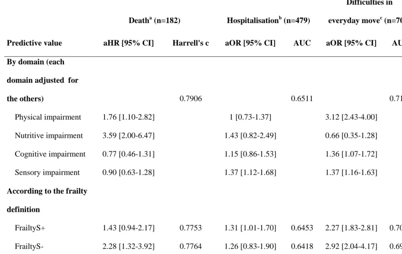 Table 5. Prediction of death, hospitalisation, and onset of difficulties in everyday move  according to the frailty definition in the GAZEL cohort 