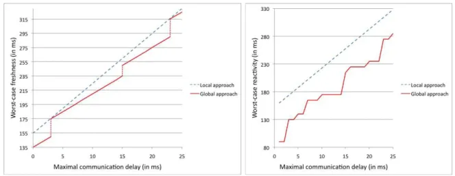 Fig. 5. Local versus global approach