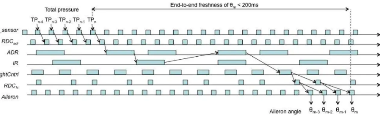 Fig. 2. A end-to-end freshness requirement in the flight control system