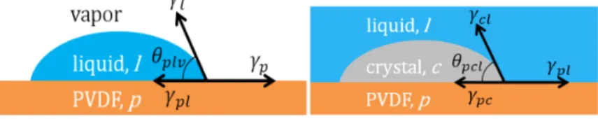 Figure 1.  Contact angle (surface-liquid-vapor) measured for surface hydrophobicity (top) and the contact angle (surface- (surface-crystal-liquid) relevant for the energy barrier for nucleation in equation (4) (bottom)