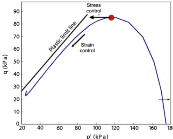 Fig. 1. Typical undrained triaxial behavior of a loose sand. At the q-peak, following the axial control parameters, the specimen can liquefy (strain control) or can give rise to a sudden failure (stress control)