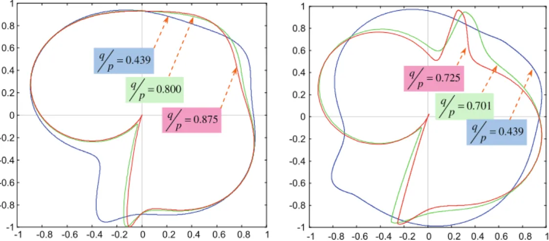 Fig. 3. Polar representation of the second-order work along incremental stress directions (octolinear model on the left side, micro-directional model on the right side) for different deviatoric ratios g ¼ 3ð P 1  P 3 Þ=ð P 1 þ 2 P 3 Þ (after Nicot and Darv