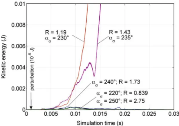 Fig. 6. Exponential growing of strains for the values of the R-parameter associated with a negative second-order work.