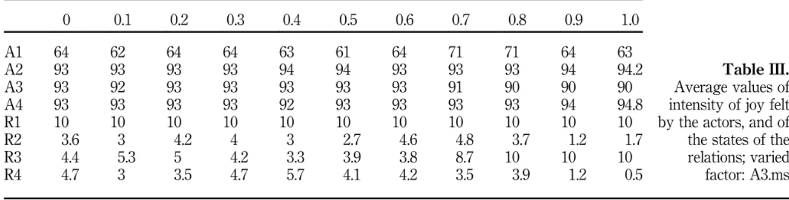 Table IV shows how A1 benefits (its joy increases) from the higher collaboration of A2, A3 and A4 as their ms increases