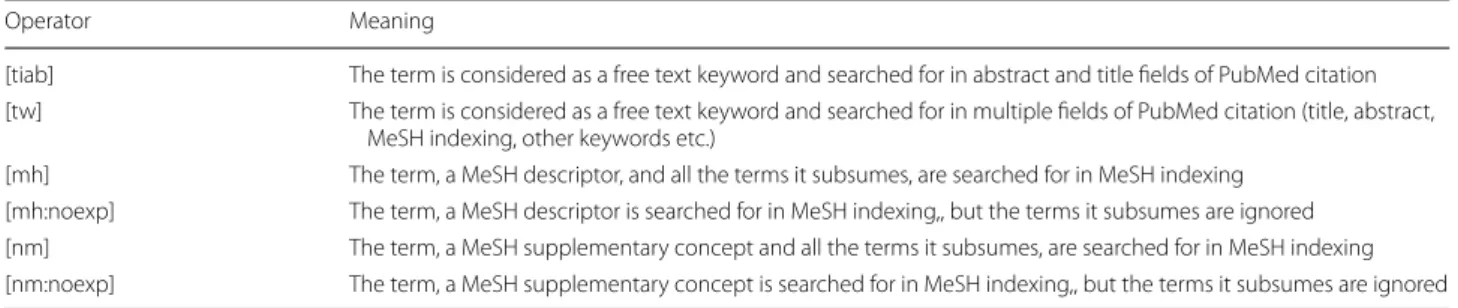 Table 2  Description of query strategies