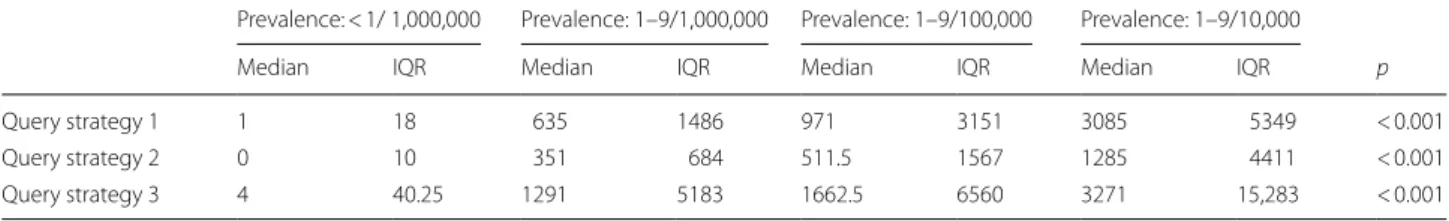 Table 3  Number of publication in each prevalence class