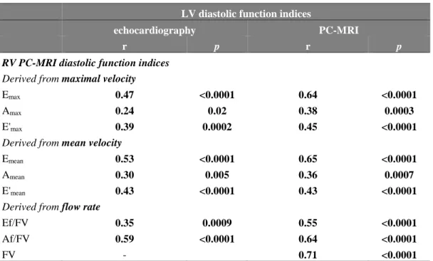 Table 2. Associations between PC-MRI-derived RV diastolic function indices and LV diastolic function indices  as extracted from either echocardiography (left) or PC-MRI (right)