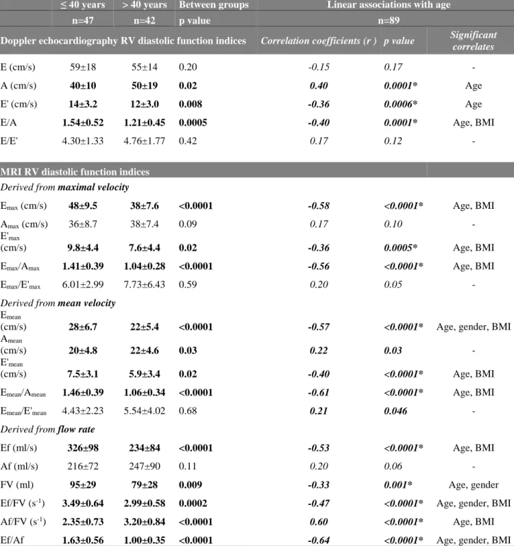 Table 3. Doppler echocardiographic and PC-MRI RV diastolic function indices for both age groups (left), along  with their linear associations with age over the whole group (right)