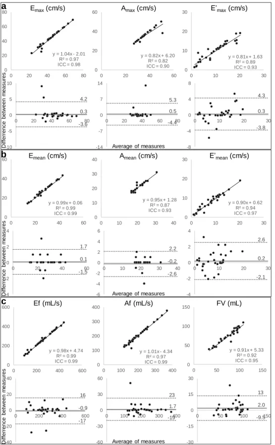 Fig. 2: Variability of repeated extraction by the same rater of PC-MRI RV diastolic function parameters derived  from  maximal (a) and mean (b) velocities as  well as flow rate (c), in terms of linear regression (top rows) and  Bland-Altman analysis (botto