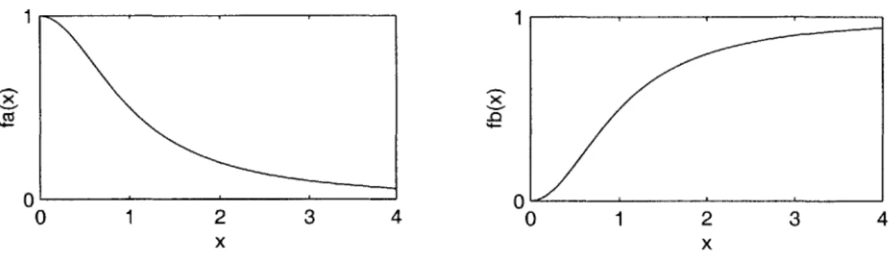 Figure  3-1:  fa  and  fb,  transition  functions  (here  a,  b  =  2)