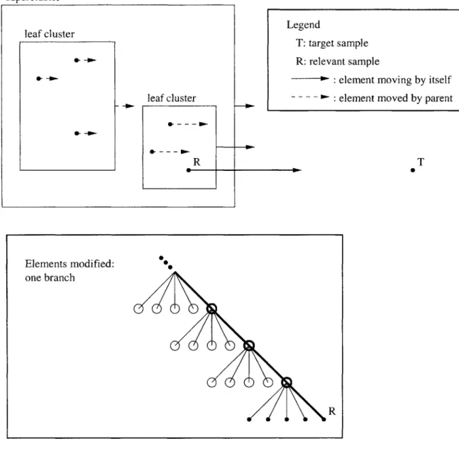 Figure  3-2:  Learning  Illustration:  Generalizationsupercluster
