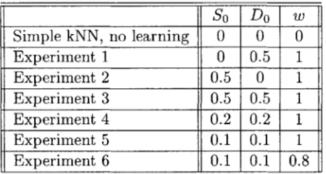 Table  4.1:  Experimental  Parameters  for  Class  Precision  Tests