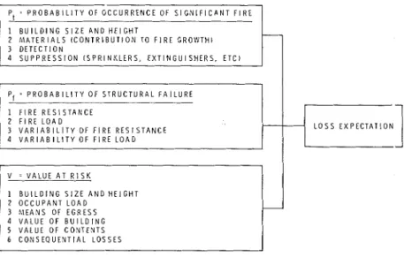 Fig. 2.  Factors that determine the expectation  oj  losses d~rri~zgfie  dire  to  strnctioal  faihrre