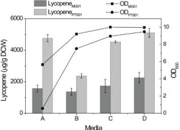 Table 1. Summary of selected medium ingredients for screening (Details of experiment design are shown in Table S1 in File S1).